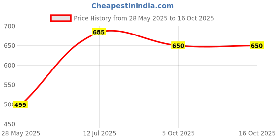 amazon.in rupa Jon Mens's Half Sleeves Regular Fit Vest Pack of 5 Pcs (Full Baju Baniyan) rupa Price History Graph from 28 May 2025 to 16 Oct 2025