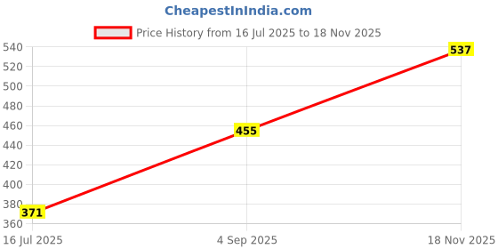 amazon.in rupa jon Jon Premium Regular Fit Camisole for Women, Stretable Cotton Fabric with Adjustable Straps. Pack of 3 rupa jon Price History Graph from 16 Jul 2025 to 18 Nov 2025