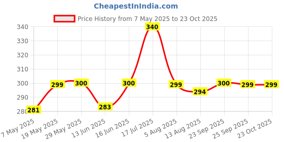 amazon.in rupa Jon Women's 100% Rich Cotton Regular Hipster Panties (Pack of 5) (Plain P5 90_Assorted rupa Price History Graph from 7 May 2025 to 23 Oct 2025