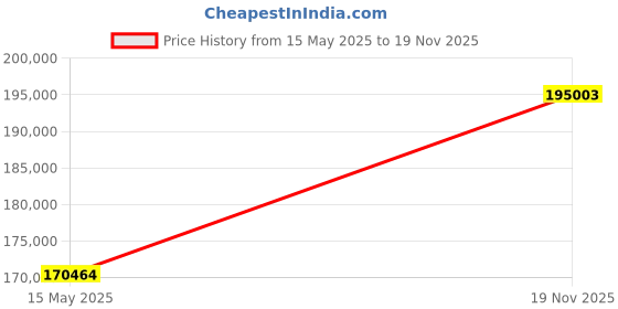 amazon.in Jonard Tools TK-185PON FTTH Prep Kit w/ PON Power Meter, Fiber Cleaver, VFL, and More Price History Graph from 15 May 2025 to 19 Nov 2025