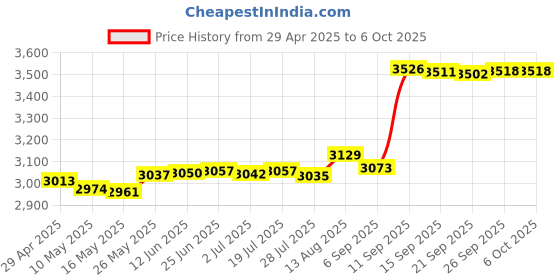 amazon.in Jonard Tools UUT-425 Ubiquiti WiFi Access Point Base Unlock & Reset Tool Price History Graph from 29 Apr 2025 to 5 Oct 2025