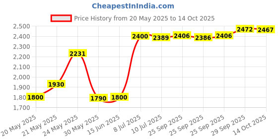 amazon.in Jonathan Green 10622 Dense Shade Grass Seed Mix, 1 Pounds Price History Graph from 20 May 2025 to 14 Oct 2025