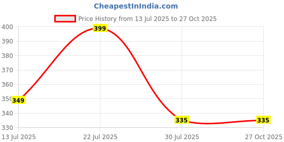 amazon.in jonaya Women's Regular Casual Pants jonaya Price History Graph from 13 Jul 2025 to 27 Oct 2025