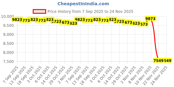 amazon.in Jones Racing Products (WP-3104-A-3.500) V-Belt Drive Pulley for Alternator, 3.5" Price History Graph from 7 Sep 2025 to 24 Nov 2025
