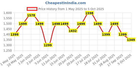 amazon.in jones Thunder Pro 750 Watt Mixer Grinder with 4 Jars for Grinding, Mixing, Juicing with Powerful Motor (Blue & White, 4 Jars) jones Price History Graph from 1 May 2025 to 5 Oct 2025