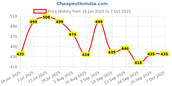 amazon.in Jonex Badminton Racket, Play Badminton Set (2 Rackets and Pack of 3 Shuttlecocks) Price History Graph from 16 Jun 2025 to 7 Oct 2025