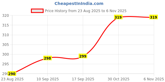amazon.in JONEX Roller Skates Accessories Set(ONLY Accessories)-one Skating Key 2 Belt, 2 lace Useful for Roller Skates Price History Graph from 23 Aug 2025 to 6 Nov 2025
