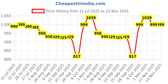 amazon.in Jonex Roller Skates Baby Tenacity (for Age 4-7 Year) @ Kin Store Price History Graph from 21 Jul 2025 to 21 Nov 2025
