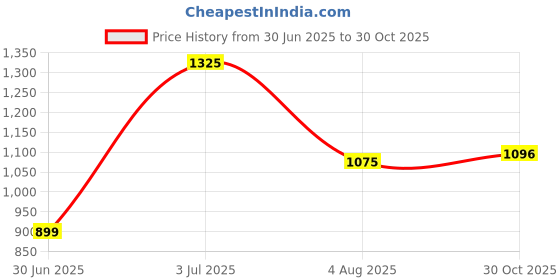 amazon.in Jonex Super Attack Roller Skates (Multicolor) Price History Graph from 30 Jun 2025 to 30 Oct 2025
