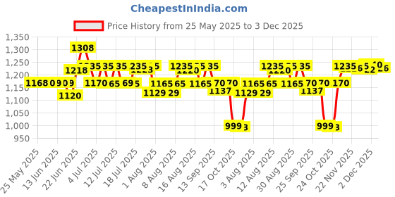 amazon.in jj jonex Jonex Tenacity Roller Skates (Red) jj jonex Price History Graph from 25 May 2025 to 1 Dec 2025