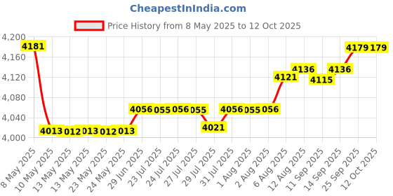 amazon.in jonkasipa Bra Pads Inserts jonkasipa Price History Graph from 8 May 2025 to 12 Oct 2025