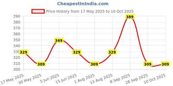 amazon.in jonney Men's Cotton Blended Solid Regular Shorts jonney Price History Graph from 17 May 2025 to 10 Oct 2025