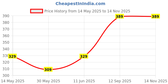 amazon.in jonney Men's Cotton Blended Solid Regular Shorts jonney Price History Graph from 14 May 2025 to 13 Nov 2025