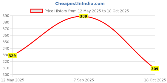 amazon.in jonney Men's Cotton Blended Solid Regular Shorts jonney Price History Graph from 12 May 2025 to 18 Oct 2025