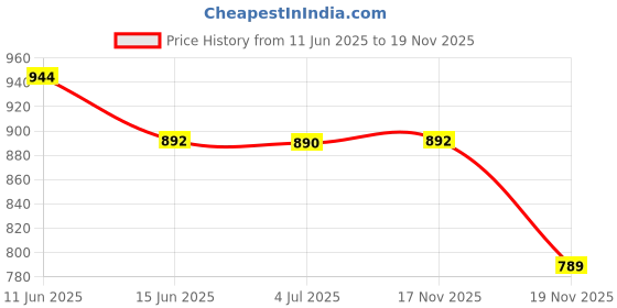amazon.in Jonquin Stainless Steel Hip Flask with Funnel & 4 Shot Glass for Men & Women, 9 oz (266 ml) Wine Whiskey Vodka Alcohol Drinks Pocket Bottle Beverage Holder (AR3784) jonquin Price History Graph from 11 Jun 2025 to 17 Nov 2025