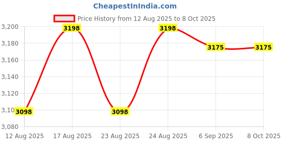 amazon.in JONR P20 Pro Original Replacement Mop, Robot Vacuum Cleaner Mop, 2PCS Price History Graph from 12 Aug 2025 to 8 Oct 2025