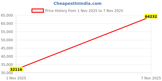 amazon.in JONSBO N2 Black NAS ITX Case 5+1 Disk Bays Mini Aluminum Case, Built-in 12cm Fan, SFX Power Bite (L150mm Max.), Support 65mm CPU Cooler , Integrated Upper Cover Removable,Black Price History Graph from 1 Nov 2025 to 7 Nov 2025