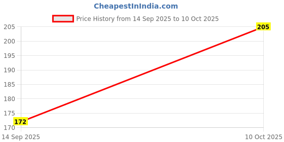 amazon.in JooGTooK Live Fiddle Leaf Fig Plant (Ficus Lyrata) in Black Fiber Pot for Table Top & Home Decor Price History Graph from 14 Sep 2025 to 10 Oct 2025
