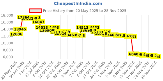 amazon.in Joola 54200 Classic Recreational Table Tennis Racket Price History Graph from 20 May 2025 to 28 Nov 2025