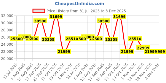 amazon.in JOOLA Agassi PRO IV 14mm Pickleball Paddle w/Extended Sweet Spot - Carbon Fiber Surface Increases Spin & Control - SK Film for Power & Larger Sweet spot - UPA-A Certified - USAP Approved - NFC Chip Price History Graph from 31 Jul 2025 to 2 Dec 2025
