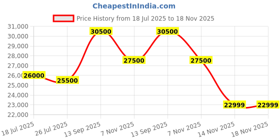 amazon.in JOOLA Agassi PRO IV 16mm Pickleball Paddle w/Extended Sweet Spot - Carbon Fiber Surface Increases Spin & Control - SK Film for Power & Larger Sweet spot - UPA-A Certified - USAP Approved - NFC Chip Price History Graph from 18 Jul 2025 to 17 Nov 2025
