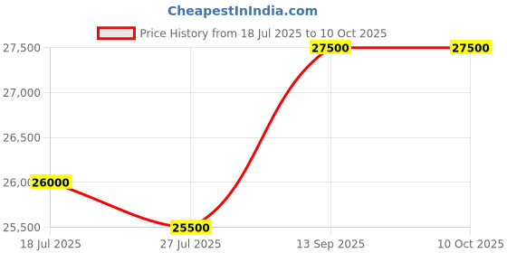 amazon.in JOOLA Ben Johns Hyperion Pro IV 16mm Pickleball Paddle - Tech Flex Power - Aero Curve for Swing Speed - Propulsion Core Increases Power & Touch - UPA-A Certified - USAP Approved - NFC Chip Enabled. Price History Graph from 18 Jul 2025 to 9 Oct 2025
