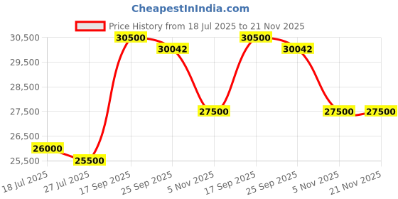 amazon.in JOOLA Ben Johns Perseus Pro IV 14mm Pickleball Paddle - Tech Flex Power - Elongated Shape for Power & Spin - Propulsion Core Increases Power & Touch - UPA-A Certified - USAP Approved - NFC Chip joola Price History Graph from 18 Jul 2025 to 21 Nov 2025