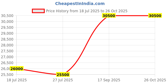 amazon.in JOOLA Ben Johns Perseus Pro IV 16mm Pickleball Paddle - Tech Flex Power - Elongated Shape for Power & Spin - Propulsion Core Increases Power & Touch - UPA-A Certified - USAP Approved - NFC Chip joola Price History Graph from 18 Jul 2025 to 26 Oct 2025