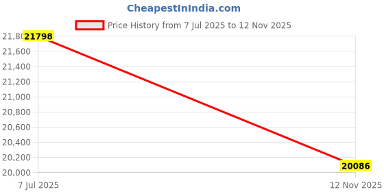 amazon.in Joola Carbon Mega Table Tennis Bat - Multi-Colour Price History Graph from 7 Jul 2025 to 12 Nov 2025