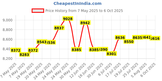amazon.in JOOLA Carbon Pro Professional Racket joola Price History Graph from 7 May 2025 to 6 Oct 2025