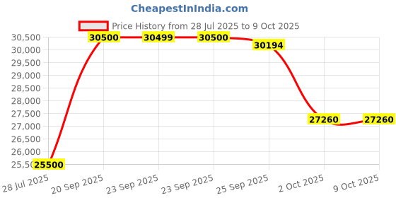 amazon.in JOOLA Collin Johns Scorpeus Pro IV 16mm Pickleball Paddle - Tech Flex Power - Elongated Shape - Reach - Propulsion Core Increases Power & Touch - UPA-A Certified - USAP Approved - NFC Chip Enabled. Price History Graph from 28 Jul 2025 to 9 Oct 2025
