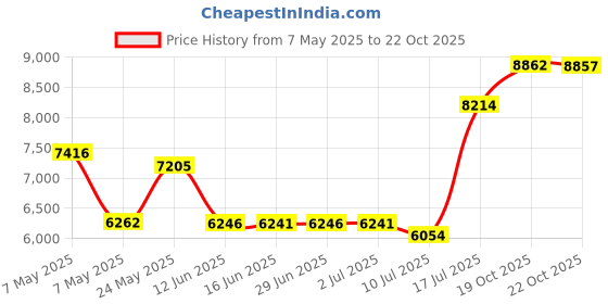 amazon.in JOOLA Infinity Edge - Tournament Performance Ping Pong Paddle w/ Carbon Pro Technology - Black Rubber on Both Sides - Competition Ready - Table Tennis Racket for Advanced Training - Designed for Speed Price History Graph from 7 May 2025 to 22 Oct 2025