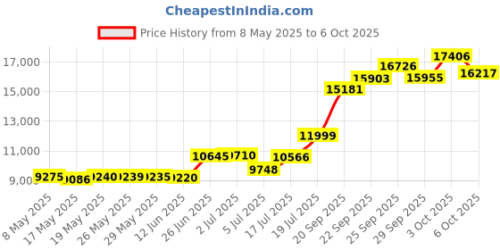 amazon.in JOOLA Infinity Overdrive - Professional Performance Ping Pong Paddle with Carbon Kevlar Technology - Black Rubber on Both Sides - Competition Table Tennis Racket for Advanced Training - Extreme Speed joola Price History Graph from 8 May 2025 to 3 Oct 2025