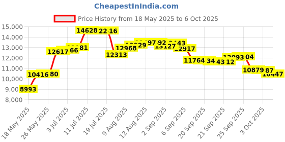 amazon.in JOOLA Infinity Overdrive - Professional Performance Ping Pong Paddle with Carbon Kevlar Technology - Black Rubber on Both Sides - Competition Table Tennis Racket for Advanced Training - Extreme Speed Price History Graph from 18 May 2025 to 6 Oct 2025