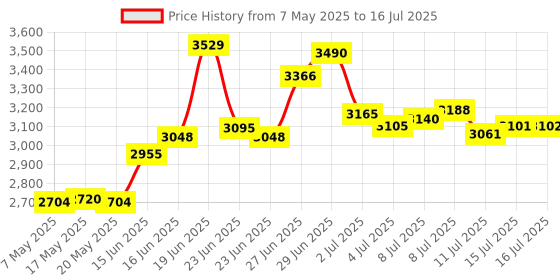 amazon.in JOOLA Omega Control - Tournament Peformance Ping Pong Paddle - Table Tennis Racket for Advanced Training with Flared Handle - Includes Adapter 32 Table Tennis Rubber - Designed for Control joola Price History Graph from 7 May 2025 to 16 Jul 2025