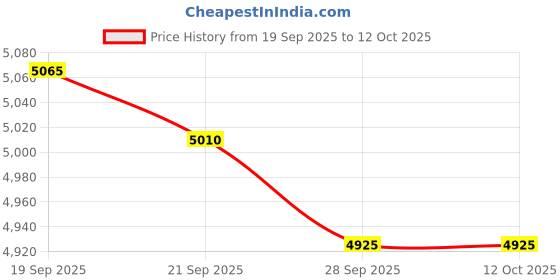 amazon.in JOOLA Omega Speed - Table Tennis Racket for Advanced Training with Flared Handle - Tournament Level Ping Pong Paddle with Torrent 33 Table Tennis Rubber- Designed for Speed Price History Graph from 19 Sep 2025 to 11 Oct 2025