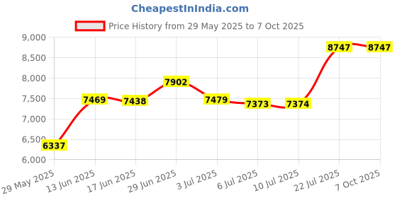 amazon.in JOOLA Omega Strata - Table Tennis Racket with Flared Handle - Tournament Level Ping Pong Paddle with Riff 34 Table Tennis Rubber - Designed for Spin Price History Graph from 29 May 2025 to 7 Oct 2025