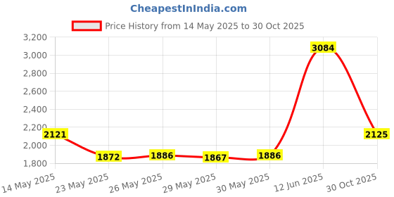 amazon.in JOOLA Trinity Wristband 2 Pack - White Wrist Bands with Moisture Wicking Performance Material - 4 inch Elastic Sweatband for Wrists - Table Tennis & Pickleball Accessory Price History Graph from 14 May 2025 to 30 Oct 2025