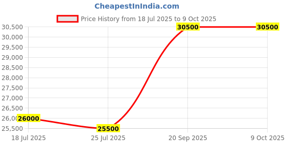 amazon.in JOOLA Tyson McGuffin Magnus Pro IV 14mm Pickleball Paddle - Elongated Shape for Power & Reach - Propulsion Core Increases Spin & Control - UPA-A Certified - NFC Chip Enabled. Price History Graph from 18 Jul 2025 to 9 Oct 2025
