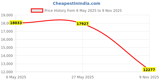 amazon.in joomra Women's Minimalist Trail Running Barefoot Shoes | Wide Toe Box Zero Drop joomra Price History Graph from 6 May 2025 to 9 Nov 2025