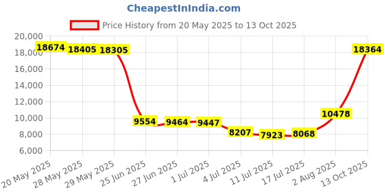 amazon.in joomra Women's Minimalist Trail Running Barefoot Shoes | Wide Toe Box Zero Drop joomra Price History Graph from 20 May 2025 to 13 Oct 2025