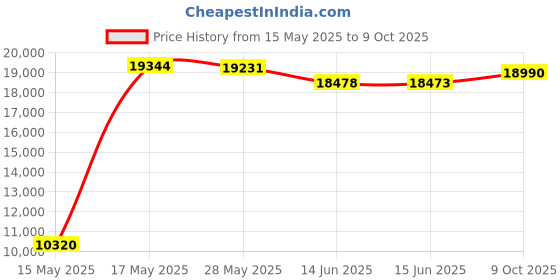 amazon.in joomra Women's Minimalist Trail Running Barefoot Shoes | Wide Toe Box Zero Drop joomra Price History Graph from 15 May 2025 to 9 Oct 2025