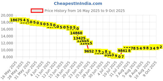 amazon.in joomra Women's Minimalist Trail Running Barefoot Shoes | Wide Toe Box Zero Drop joomra Price History Graph from 16 May 2025 to 9 Oct 2025