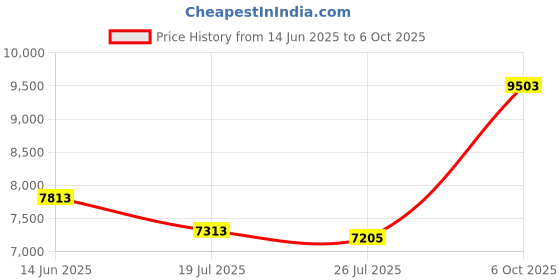 amazon.in joomra Women's Minimalist Trail Running Barefoot Shoes | Wide Toe Box Zero Drop joomra Price History Graph from 14 Jun 2025 to 6 Oct 2025