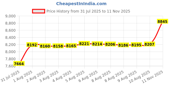 amazon.in joomra Women's Minimalist Trail Running Barefoot Shoes | Wide Toe Box Zero Drop joomra Price History Graph from 31 Jul 2025 to 11 Nov 2025