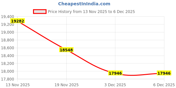 amazon.in joomra Women's Minimalist Trail Running Barefoot Shoes | Wide Toe Box Zero Drop joomra Price History Graph from 13 Nov 2025 to 5 Dec 2025