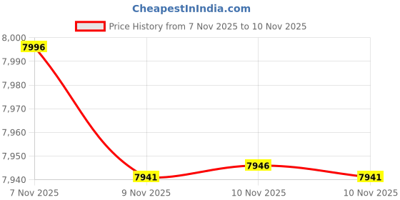 amazon.in joomra Women's Minimalist Trail Running Barefoot Shoes | Wide Toe Box Zero Drop joomra Price History Graph from 7 Nov 2025 to 10 Nov 2025