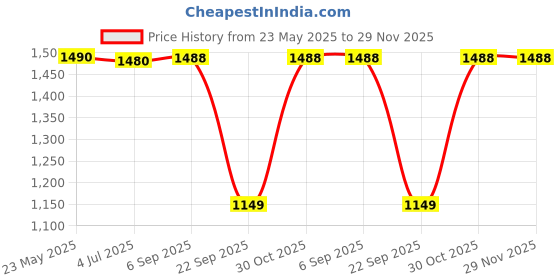amazon.in joon blu Crossbody Bag joon blu Price History Graph from 23 May 2025 to 29 Nov 2025