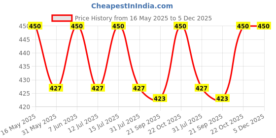 amazon.in JOONOR Spider Swimming Cap for Kids - Silicone Cap for Boys and Girls Aged 3-8 - Blue/Red Spider Pattern joonor Price History Graph from 16 May 2025 to 5 Dec 2025