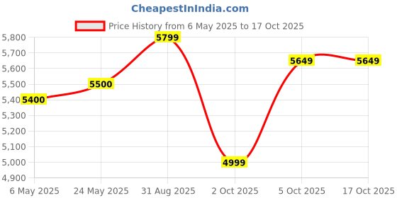 amazon.in joop Joop! Eau De Toilette Spray For Men, 200ml - Woody joop Price History Graph from 6 May 2025 to 15 Oct 2025